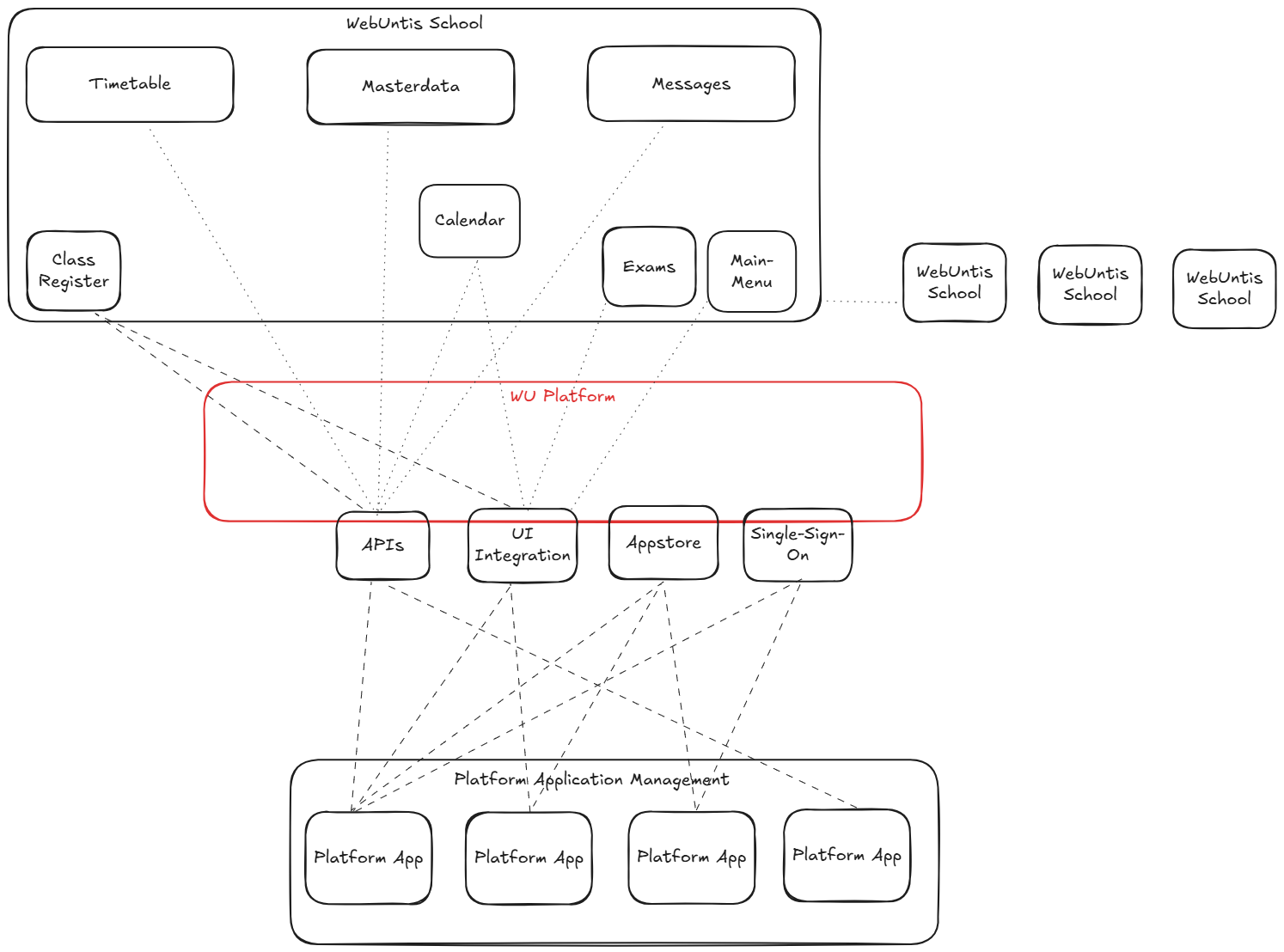 Untis Platform architecture — Untis Platform schools connect via APIs, UI integration, app store, and SSO to platform applications